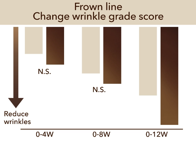 Frown line grade score chart